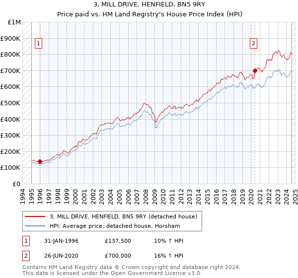 3, MILL DRIVE, HENFIELD, BN5 9RY: Price paid vs HM Land Registry's House Price Index