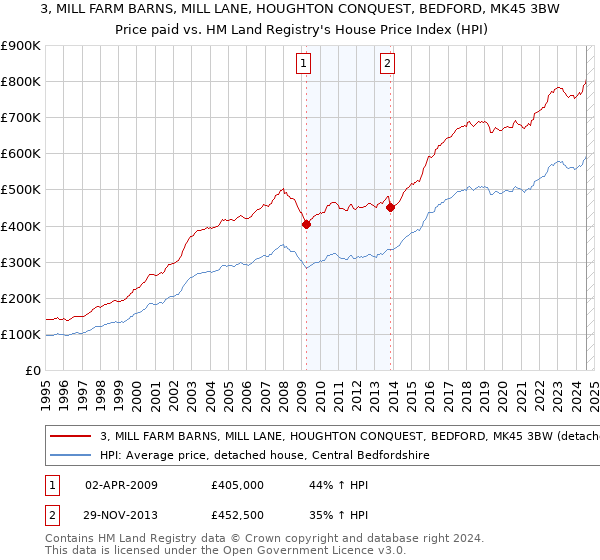 3, MILL FARM BARNS, MILL LANE, HOUGHTON CONQUEST, BEDFORD, MK45 3BW: Price paid vs HM Land Registry's House Price Index