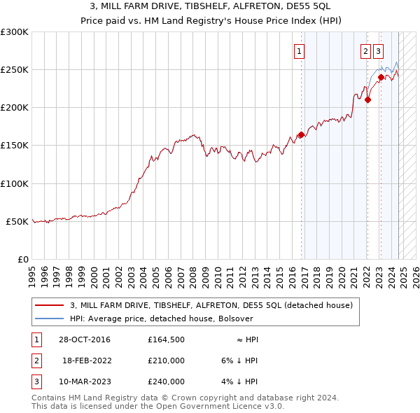 3, MILL FARM DRIVE, TIBSHELF, ALFRETON, DE55 5QL: Price paid vs HM Land Registry's House Price Index