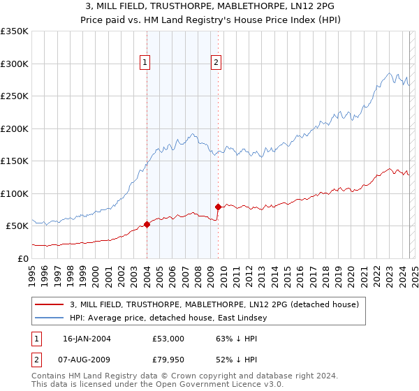 3, MILL FIELD, TRUSTHORPE, MABLETHORPE, LN12 2PG: Price paid vs HM Land Registry's House Price Index