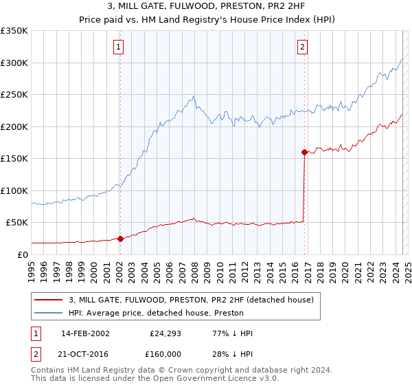 3, MILL GATE, FULWOOD, PRESTON, PR2 2HF: Price paid vs HM Land Registry's House Price Index