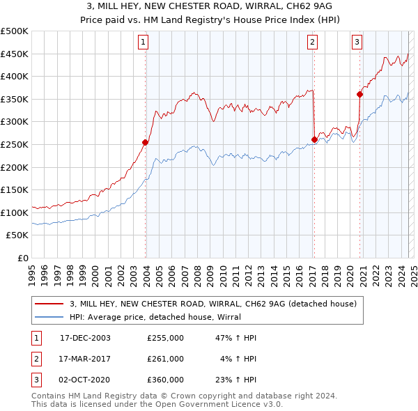 3, MILL HEY, NEW CHESTER ROAD, WIRRAL, CH62 9AG: Price paid vs HM Land Registry's House Price Index