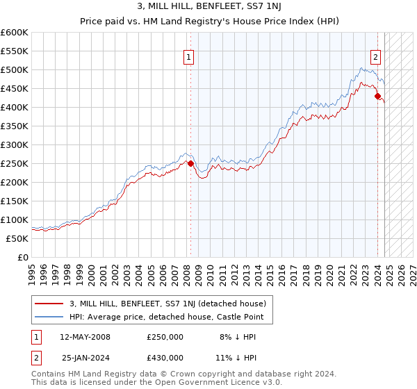 3, MILL HILL, BENFLEET, SS7 1NJ: Price paid vs HM Land Registry's House Price Index