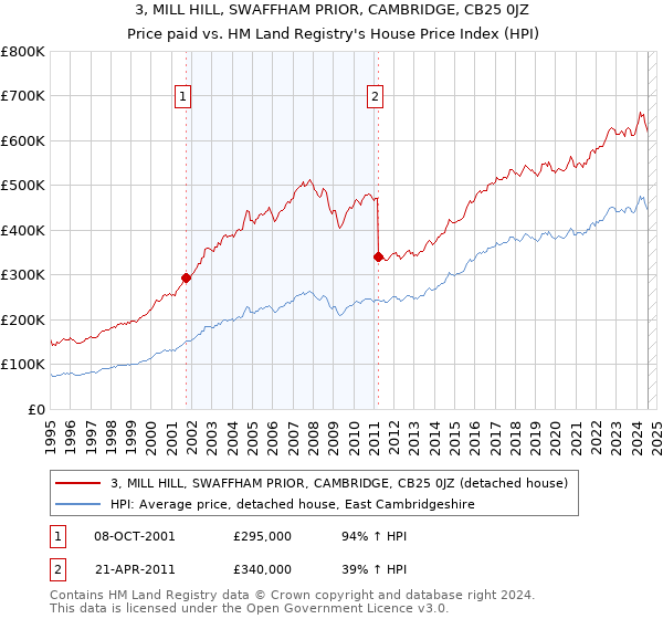 3, MILL HILL, SWAFFHAM PRIOR, CAMBRIDGE, CB25 0JZ: Price paid vs HM Land Registry's House Price Index