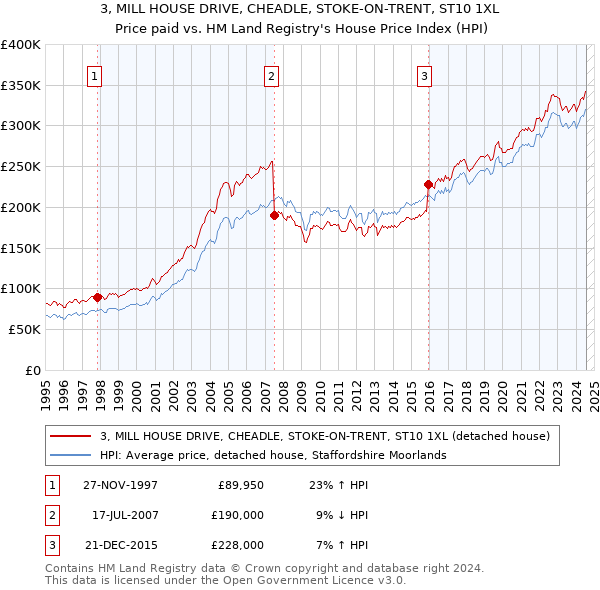 3, MILL HOUSE DRIVE, CHEADLE, STOKE-ON-TRENT, ST10 1XL: Price paid vs HM Land Registry's House Price Index