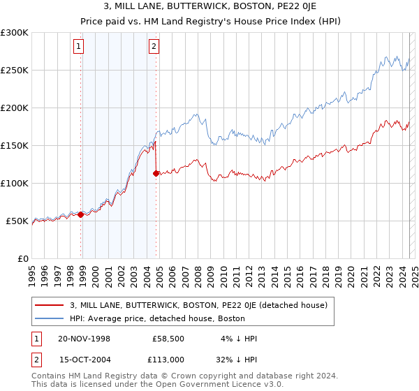 3, MILL LANE, BUTTERWICK, BOSTON, PE22 0JE: Price paid vs HM Land Registry's House Price Index