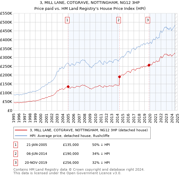 3, MILL LANE, COTGRAVE, NOTTINGHAM, NG12 3HP: Price paid vs HM Land Registry's House Price Index