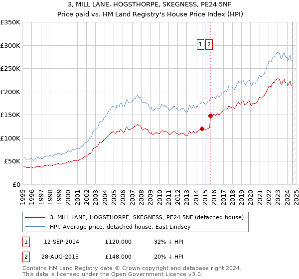 3, MILL LANE, HOGSTHORPE, SKEGNESS, PE24 5NF: Price paid vs HM Land Registry's House Price Index