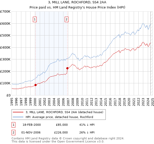 3, MILL LANE, ROCHFORD, SS4 2AA: Price paid vs HM Land Registry's House Price Index