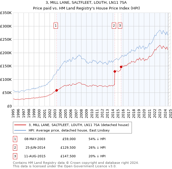 3, MILL LANE, SALTFLEET, LOUTH, LN11 7SA: Price paid vs HM Land Registry's House Price Index