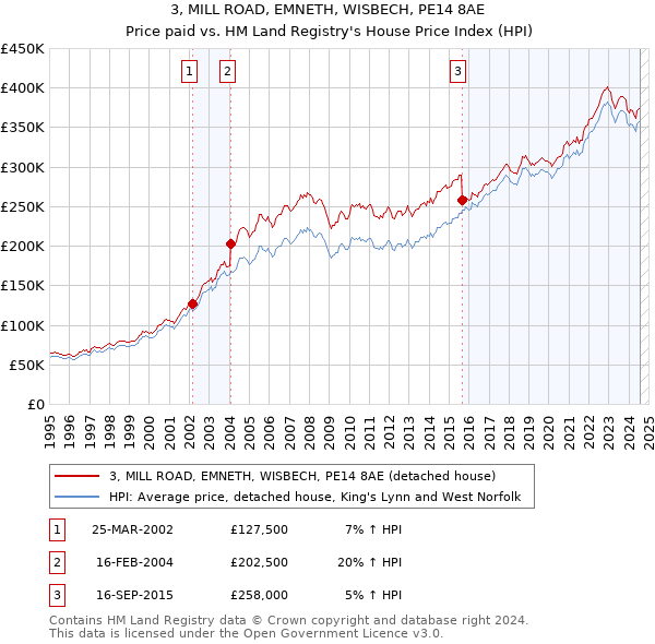 3, MILL ROAD, EMNETH, WISBECH, PE14 8AE: Price paid vs HM Land Registry's House Price Index