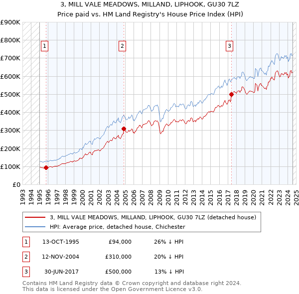 3, MILL VALE MEADOWS, MILLAND, LIPHOOK, GU30 7LZ: Price paid vs HM Land Registry's House Price Index