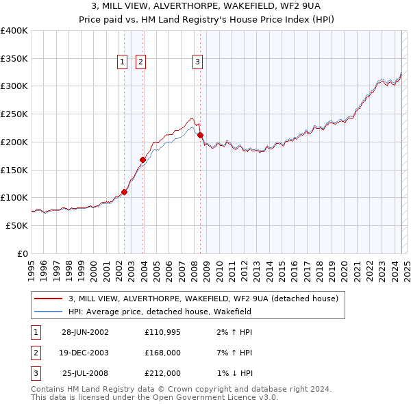 3, MILL VIEW, ALVERTHORPE, WAKEFIELD, WF2 9UA: Price paid vs HM Land Registry's House Price Index