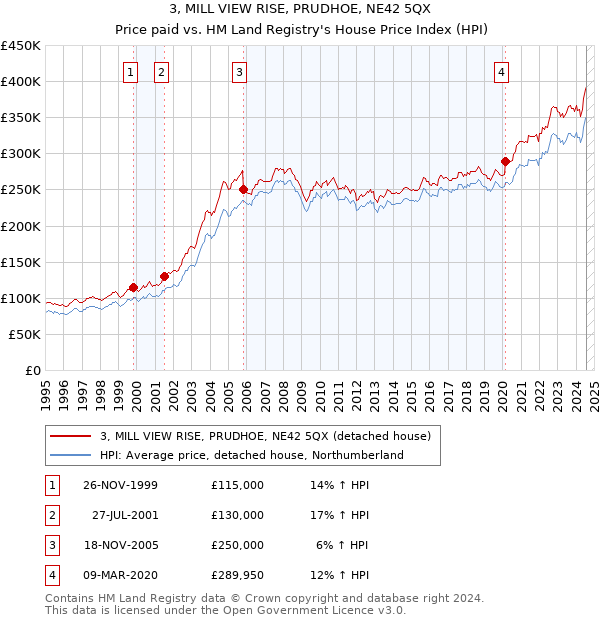 3, MILL VIEW RISE, PRUDHOE, NE42 5QX: Price paid vs HM Land Registry's House Price Index