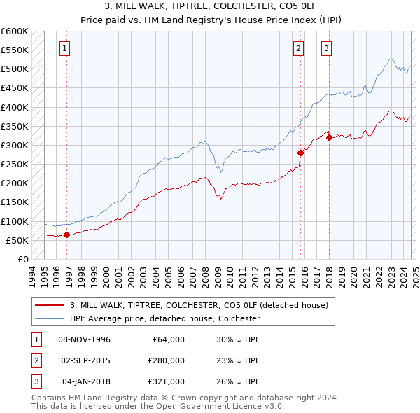 3, MILL WALK, TIPTREE, COLCHESTER, CO5 0LF: Price paid vs HM Land Registry's House Price Index