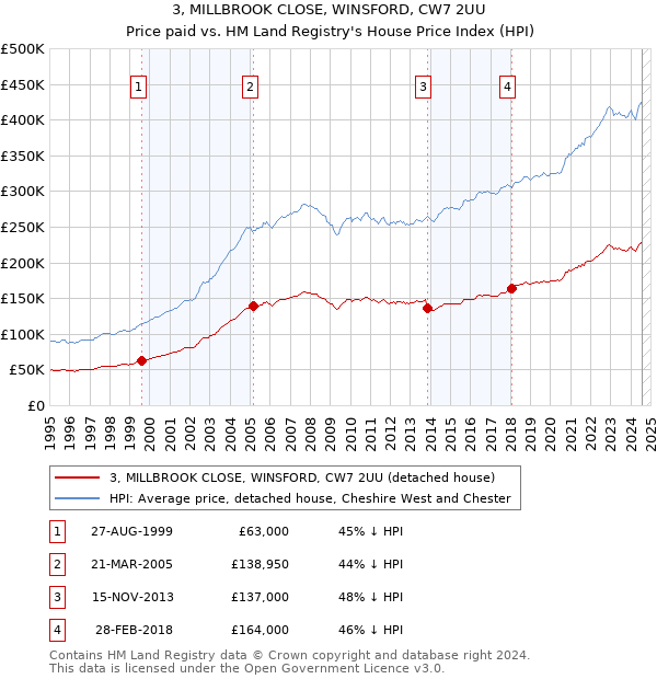 3, MILLBROOK CLOSE, WINSFORD, CW7 2UU: Price paid vs HM Land Registry's House Price Index