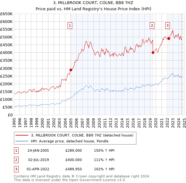 3, MILLBROOK COURT, COLNE, BB8 7HZ: Price paid vs HM Land Registry's House Price Index