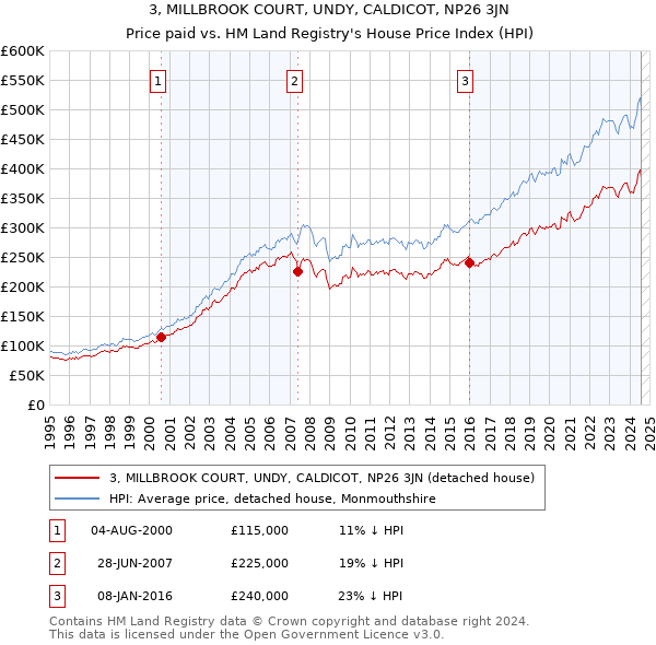 3, MILLBROOK COURT, UNDY, CALDICOT, NP26 3JN: Price paid vs HM Land Registry's House Price Index