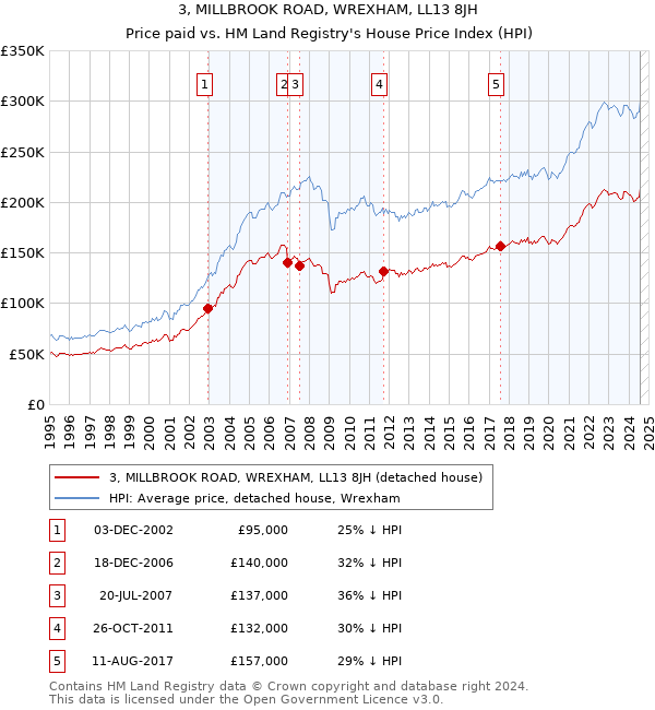 3, MILLBROOK ROAD, WREXHAM, LL13 8JH: Price paid vs HM Land Registry's House Price Index