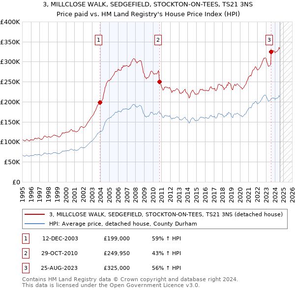 3, MILLCLOSE WALK, SEDGEFIELD, STOCKTON-ON-TEES, TS21 3NS: Price paid vs HM Land Registry's House Price Index