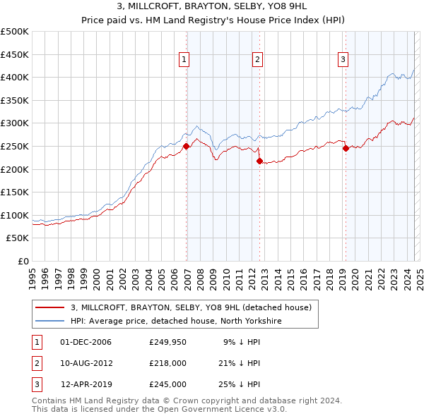 3, MILLCROFT, BRAYTON, SELBY, YO8 9HL: Price paid vs HM Land Registry's House Price Index