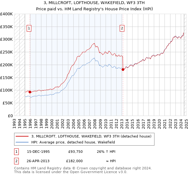 3, MILLCROFT, LOFTHOUSE, WAKEFIELD, WF3 3TH: Price paid vs HM Land Registry's House Price Index