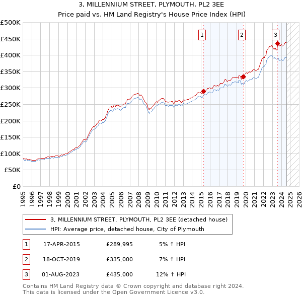 3, MILLENNIUM STREET, PLYMOUTH, PL2 3EE: Price paid vs HM Land Registry's House Price Index