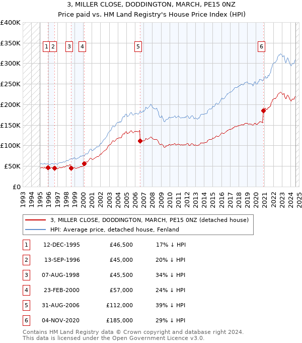 3, MILLER CLOSE, DODDINGTON, MARCH, PE15 0NZ: Price paid vs HM Land Registry's House Price Index