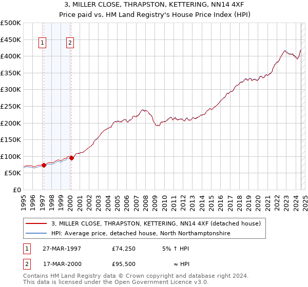 3, MILLER CLOSE, THRAPSTON, KETTERING, NN14 4XF: Price paid vs HM Land Registry's House Price Index