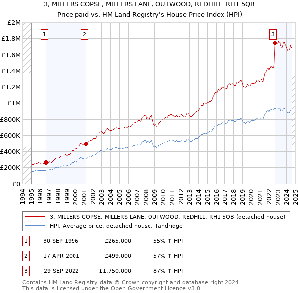 3, MILLERS COPSE, MILLERS LANE, OUTWOOD, REDHILL, RH1 5QB: Price paid vs HM Land Registry's House Price Index