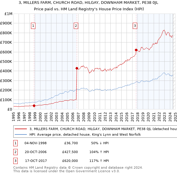 3, MILLERS FARM, CHURCH ROAD, HILGAY, DOWNHAM MARKET, PE38 0JL: Price paid vs HM Land Registry's House Price Index