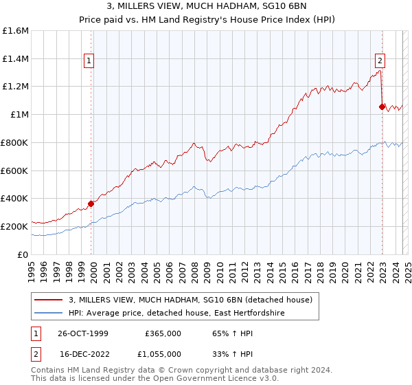 3, MILLERS VIEW, MUCH HADHAM, SG10 6BN: Price paid vs HM Land Registry's House Price Index