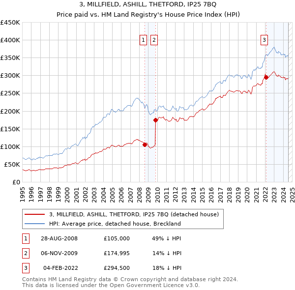 3, MILLFIELD, ASHILL, THETFORD, IP25 7BQ: Price paid vs HM Land Registry's House Price Index