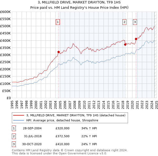 3, MILLFIELD DRIVE, MARKET DRAYTON, TF9 1HS: Price paid vs HM Land Registry's House Price Index