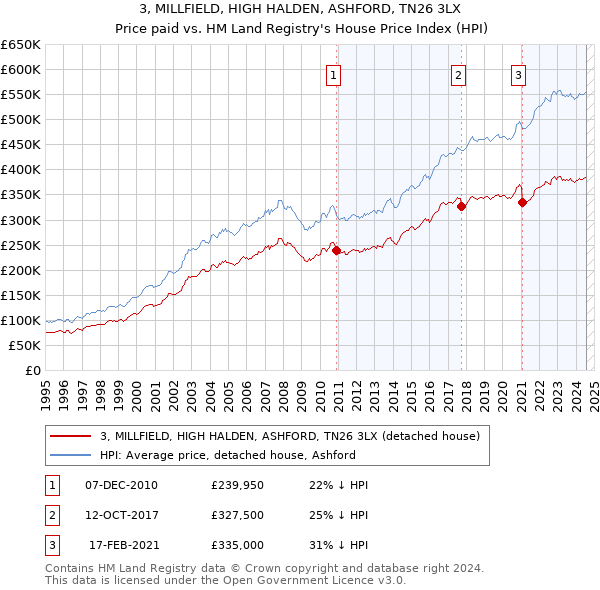 3, MILLFIELD, HIGH HALDEN, ASHFORD, TN26 3LX: Price paid vs HM Land Registry's House Price Index