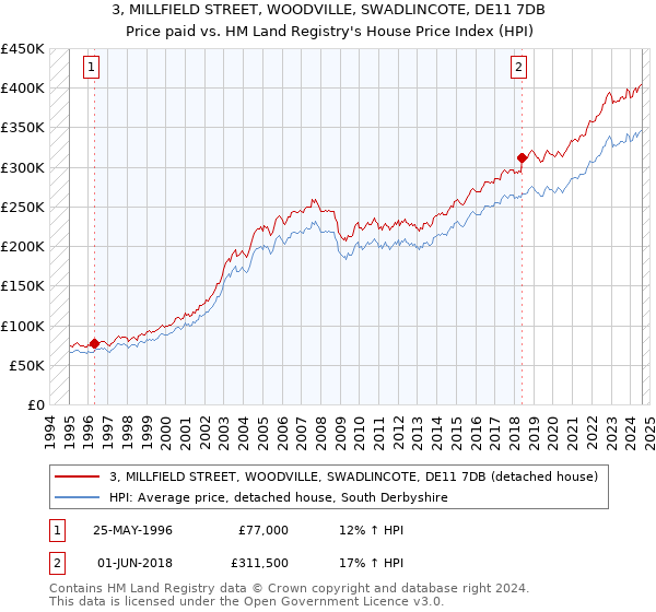 3, MILLFIELD STREET, WOODVILLE, SWADLINCOTE, DE11 7DB: Price paid vs HM Land Registry's House Price Index