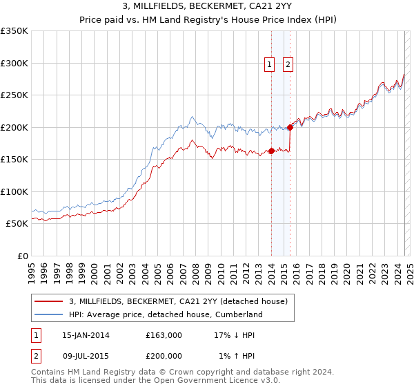 3, MILLFIELDS, BECKERMET, CA21 2YY: Price paid vs HM Land Registry's House Price Index