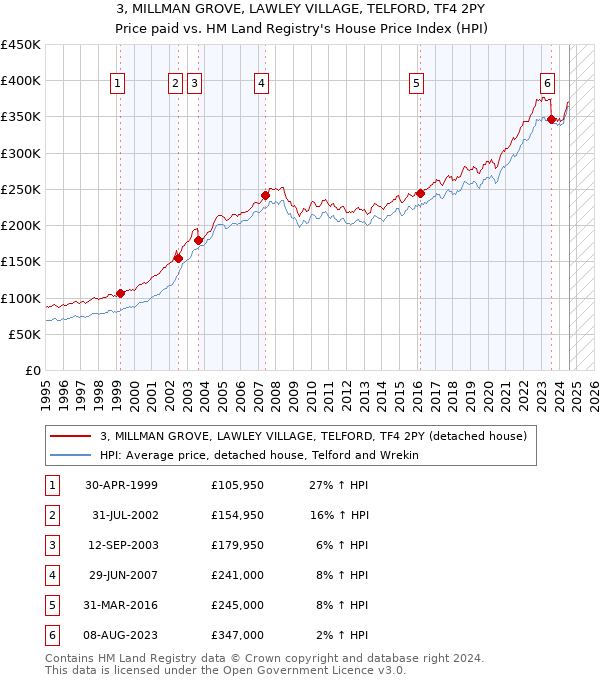 3, MILLMAN GROVE, LAWLEY VILLAGE, TELFORD, TF4 2PY: Price paid vs HM Land Registry's House Price Index