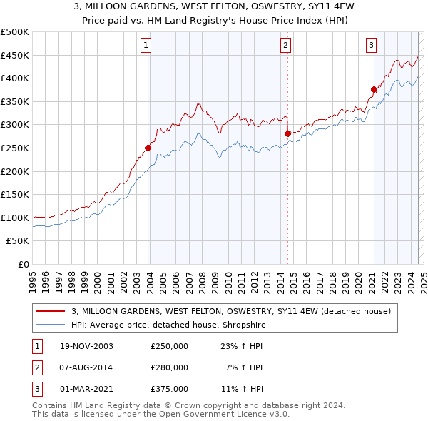 3, MILLOON GARDENS, WEST FELTON, OSWESTRY, SY11 4EW: Price paid vs HM Land Registry's House Price Index