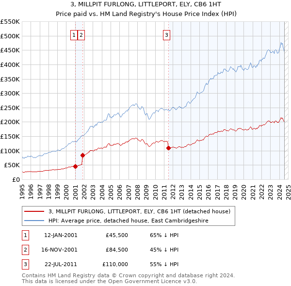 3, MILLPIT FURLONG, LITTLEPORT, ELY, CB6 1HT: Price paid vs HM Land Registry's House Price Index