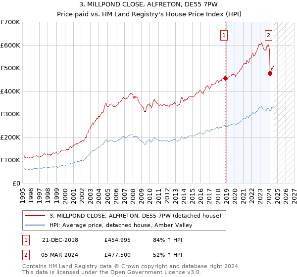 3, MILLPOND CLOSE, ALFRETON, DE55 7PW: Price paid vs HM Land Registry's House Price Index