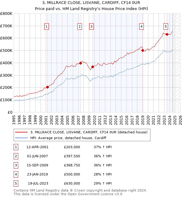 3, MILLRACE CLOSE, LISVANE, CARDIFF, CF14 0UR: Price paid vs HM Land Registry's House Price Index