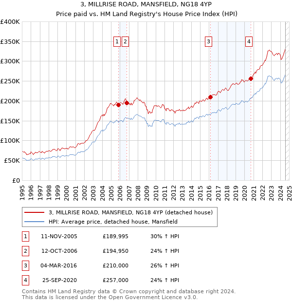 3, MILLRISE ROAD, MANSFIELD, NG18 4YP: Price paid vs HM Land Registry's House Price Index