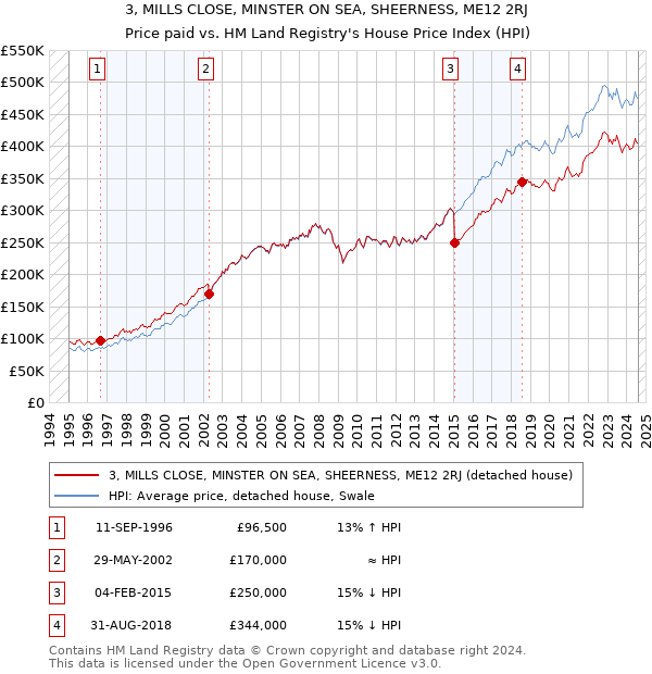 3, MILLS CLOSE, MINSTER ON SEA, SHEERNESS, ME12 2RJ: Price paid vs HM Land Registry's House Price Index