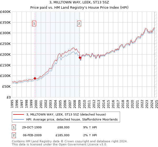 3, MILLTOWN WAY, LEEK, ST13 5SZ: Price paid vs HM Land Registry's House Price Index