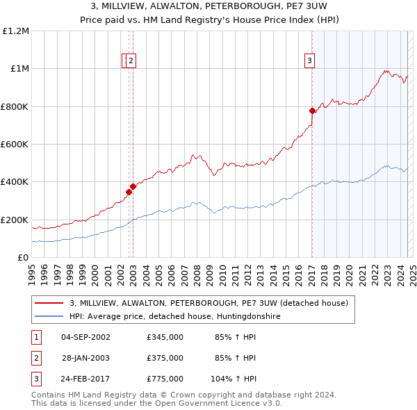 3, MILLVIEW, ALWALTON, PETERBOROUGH, PE7 3UW: Price paid vs HM Land Registry's House Price Index