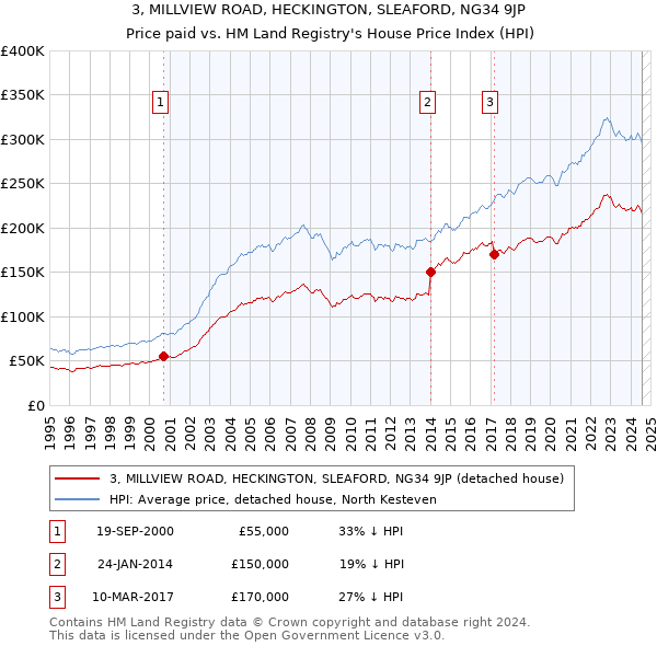 3, MILLVIEW ROAD, HECKINGTON, SLEAFORD, NG34 9JP: Price paid vs HM Land Registry's House Price Index