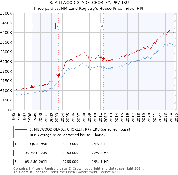 3, MILLWOOD GLADE, CHORLEY, PR7 1RU: Price paid vs HM Land Registry's House Price Index