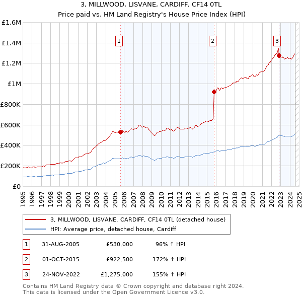 3, MILLWOOD, LISVANE, CARDIFF, CF14 0TL: Price paid vs HM Land Registry's House Price Index