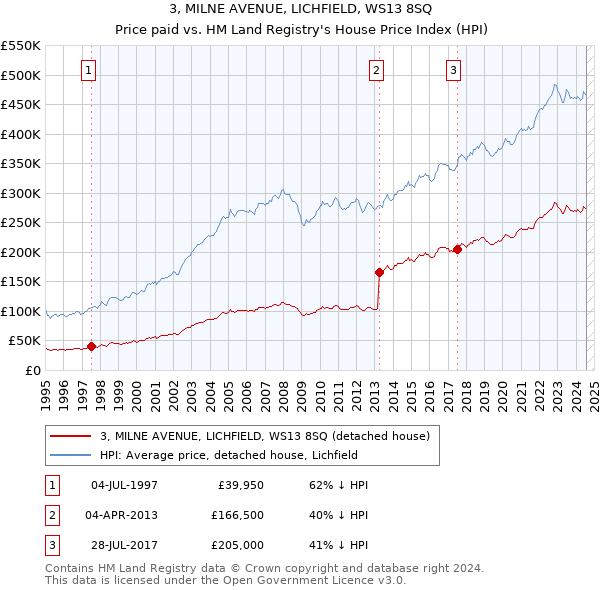 3, MILNE AVENUE, LICHFIELD, WS13 8SQ: Price paid vs HM Land Registry's House Price Index